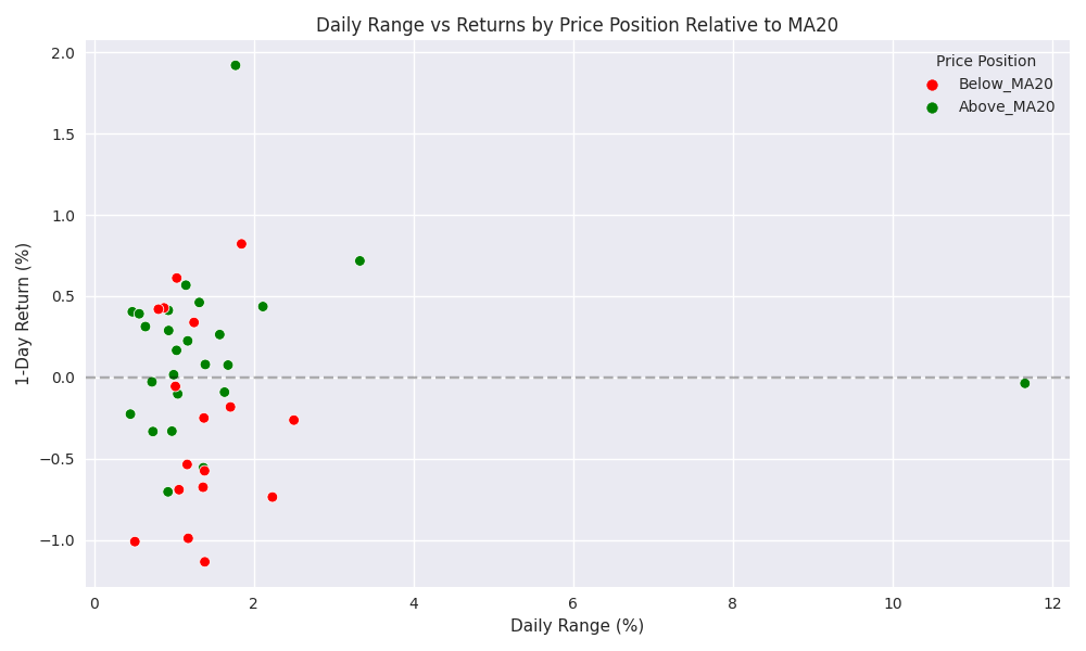 Scatter plot showing the relationship between daily price ranges and returns, colored by price position relative to 20-day moving average