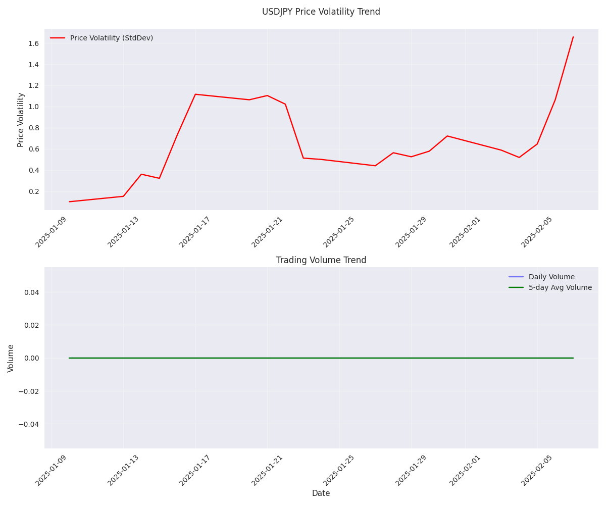 Combined chart showing price volatility and volume trends over the past month