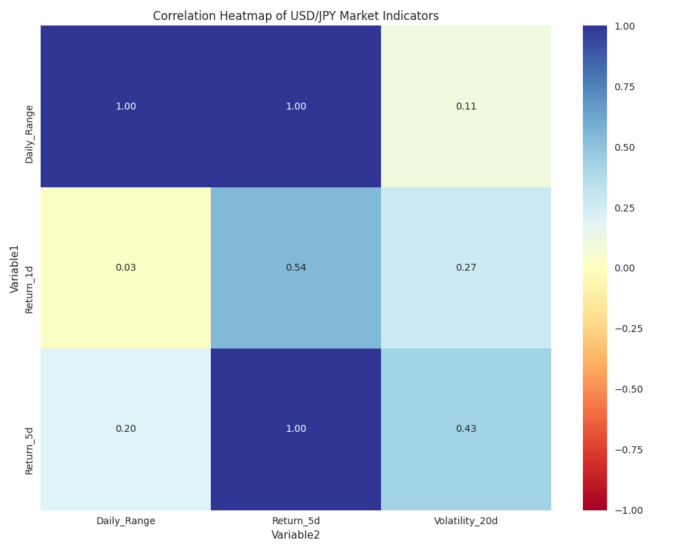 Heatmap showing correlations between various USD/JPY market indicators including returns, volatility, and volume