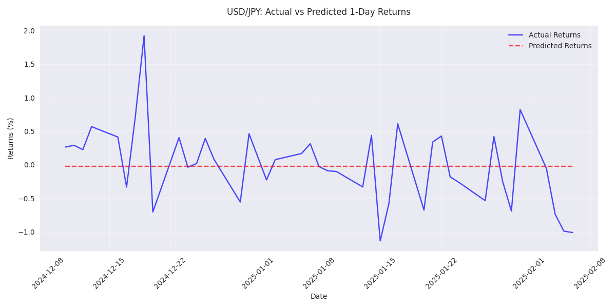 Comparison of actual vs predicted 1-day returns for USD/JPY showing the model's predictive performance over time