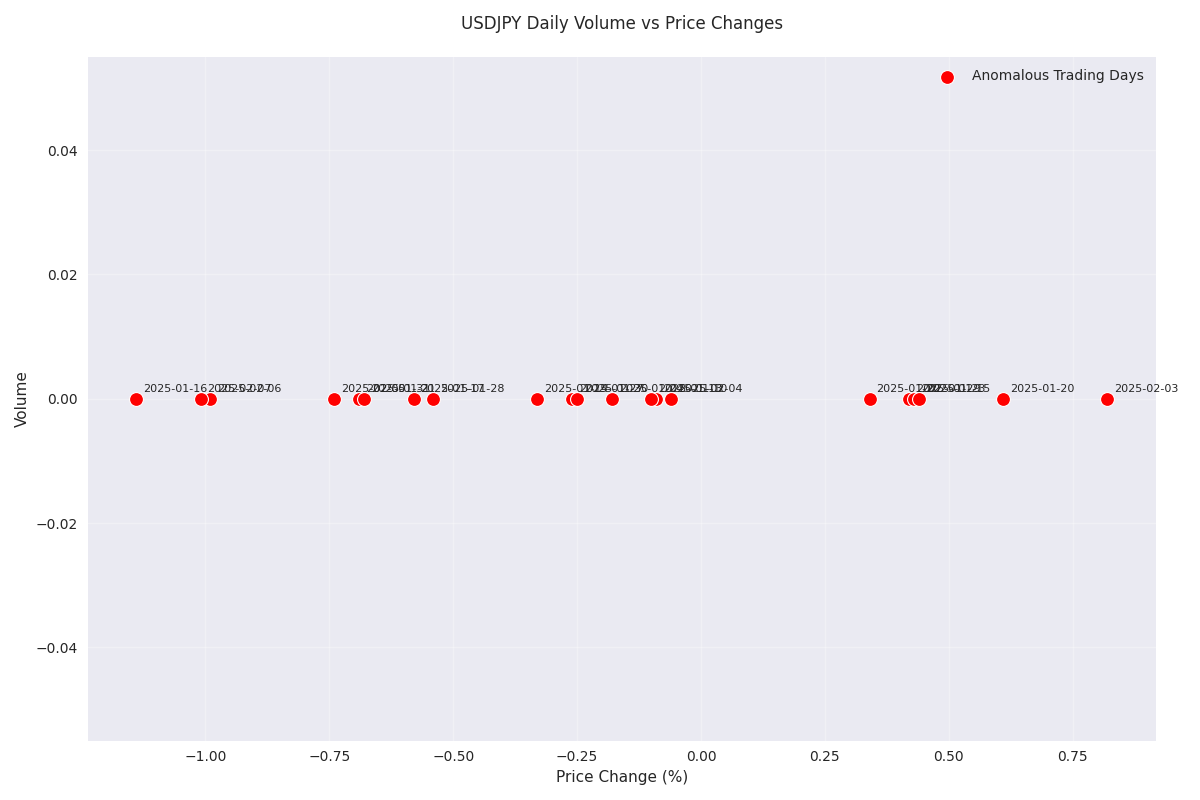 Scatter plot highlighting the relationship between daily price changes and trading volumes, with anomalous trading days marked in red