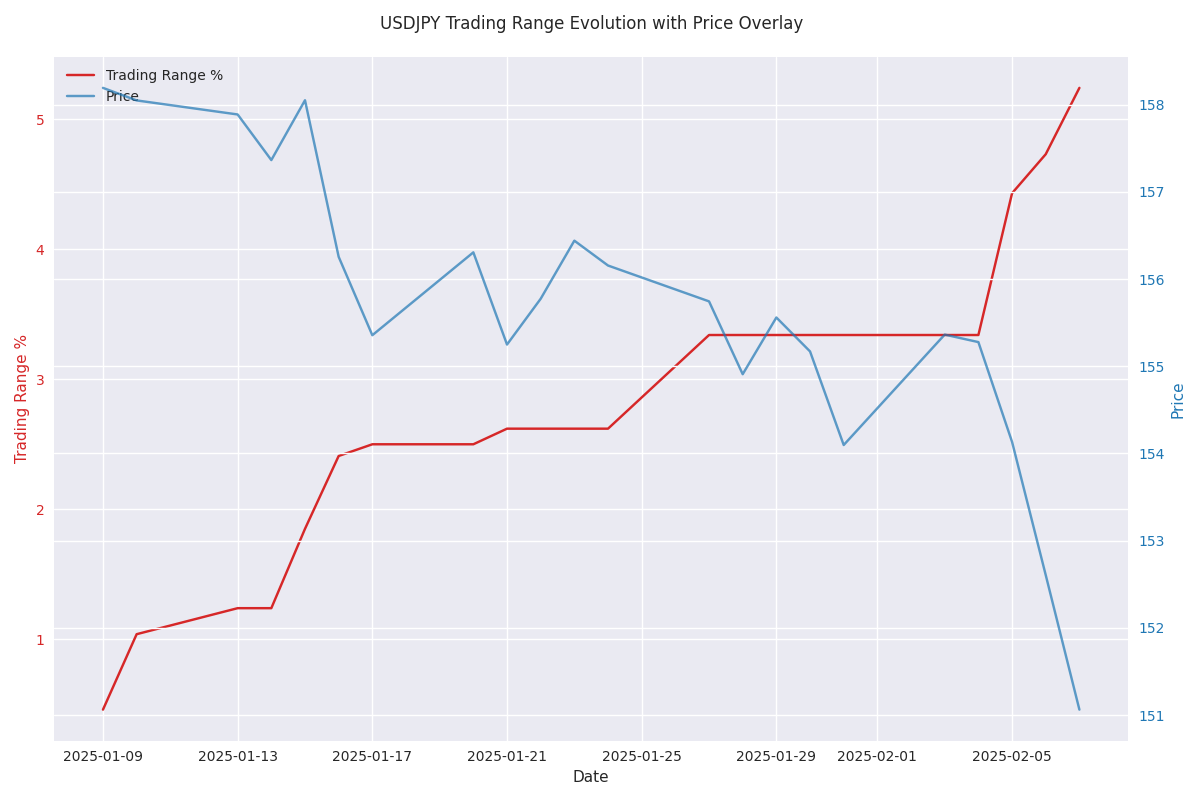 Evolution of USDJPY trading range percentage with price overlay