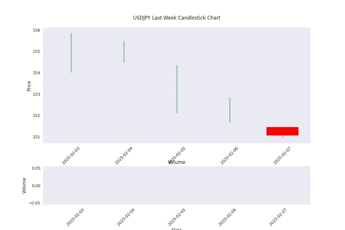 Last week's price action shown through candlestick chart with volume indicator