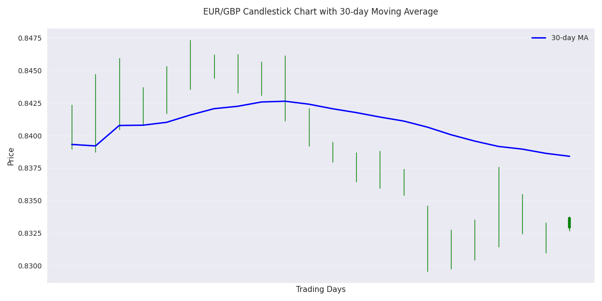 EUR/GBP candlestick chart with 30-day moving average showing price action and trend