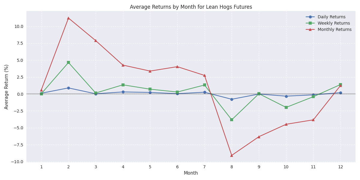 Seasonal patterns in Lean Hogs futures showing average daily, weekly, and monthly returns by month.