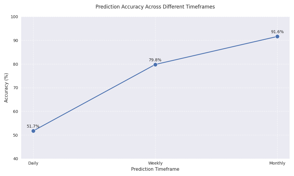 Prediction accuracy trends across daily, weekly, and monthly timeframes, showing increasing accuracy with longer prediction horizons.