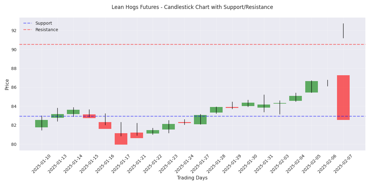 Candlestick chart showing daily price action with key support and resistance levels highlighted.