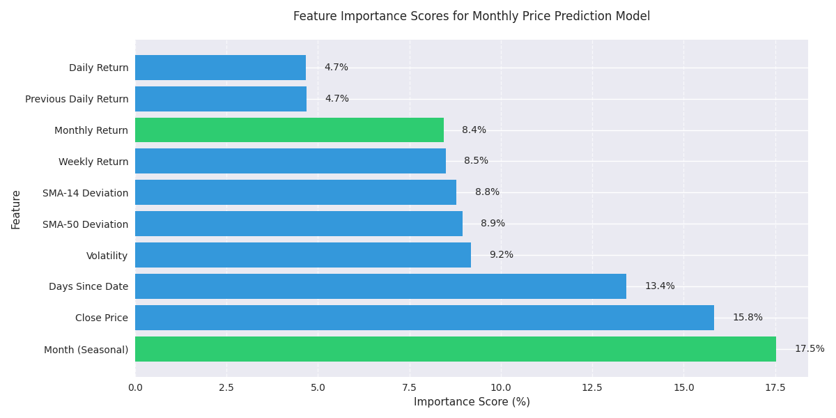 Feature importance scores for the monthly prediction model, with seasonal factors (Month) showing the highest importance.