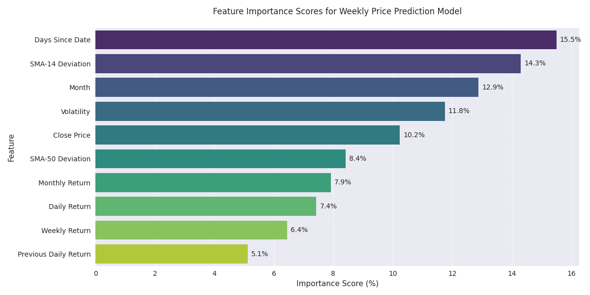 Feature importance scores for the weekly price prediction model, showing the relative contribution of each feature to the model's predictions.