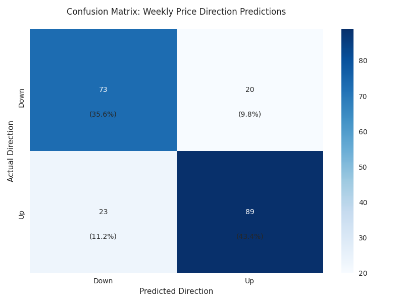 Confusion matrix showing the distribution of predicted vs actual weekly price movements for Lean Hogs futures.