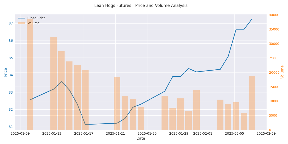 Combined analysis of price movements and trading volume showing the relationship between price changes and market activity.