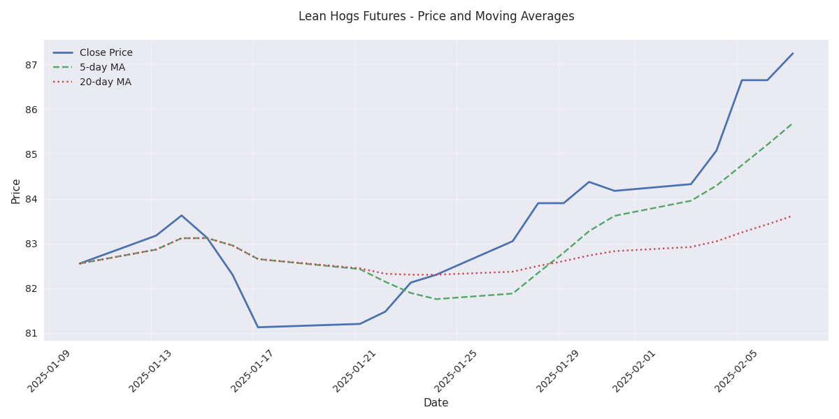 Price trend analysis showing daily closing prices with 5-day and 20-day moving averages, highlighting the bullish trend and moving average crossover.