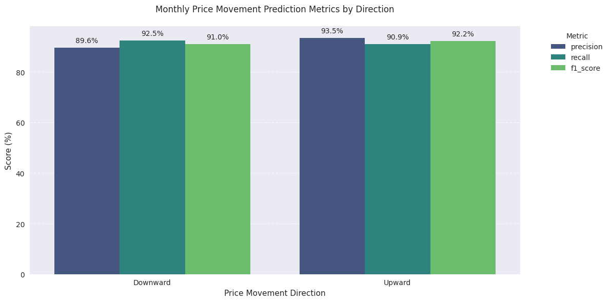 Comparison of precision, recall, and F1-scores for monthly price movement predictions, showing balanced performance across both upward and downward movements.