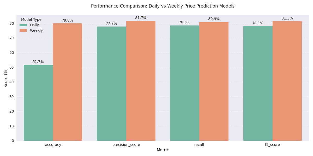 Comparison of performance metrics between daily and weekly price prediction models for Lean Hogs futures.