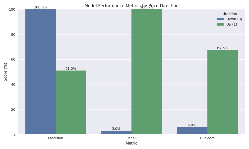 Model performance metrics showing precision, recall, and F1-score for both upward and downward price movements in Lean Hogs futures.