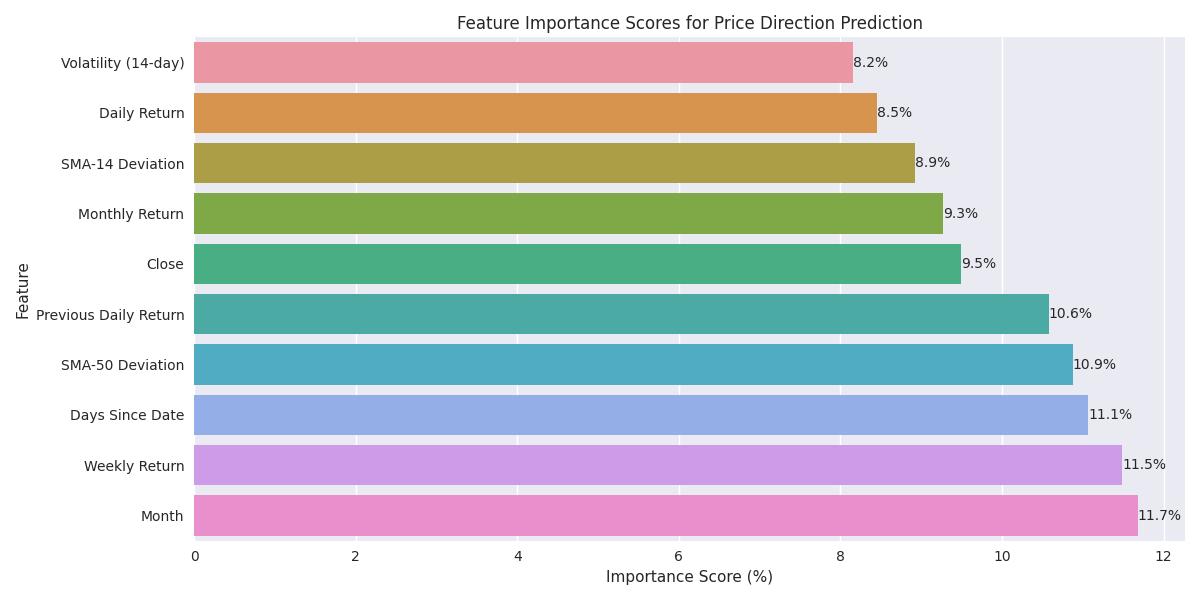 Feature importance scores for different technical indicators and factors used in predicting Lean Hogs futures price movements.