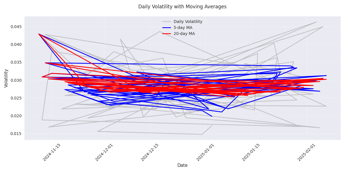 Time series plot showing daily price volatility with 5-day and 20-day moving averages to highlight trends in market volatility.