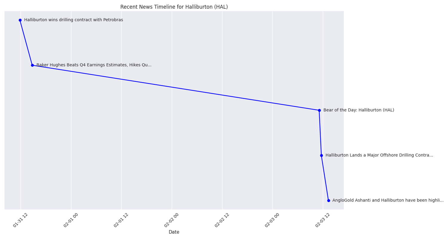 Timeline of recent news events affecting Halliburton stock, showing the chronological sequence of important announcements.