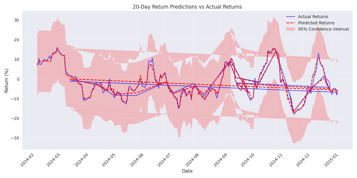 Comparison of predicted vs actual 20-day returns over time, showing the model's predictions with confidence intervals to highlight forecast uncertainty.