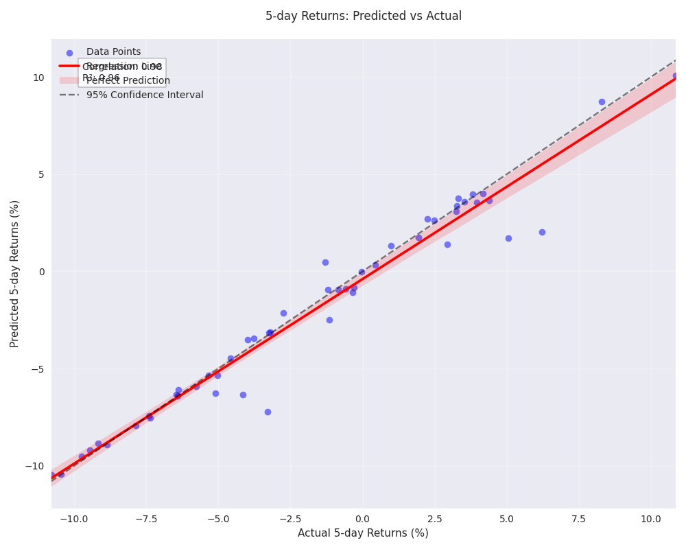 Scatter plot showing the relationship between predicted and actual 5-day returns with regression line and confidence bands, demonstrating the model's prediction accuracy and systematic biases.