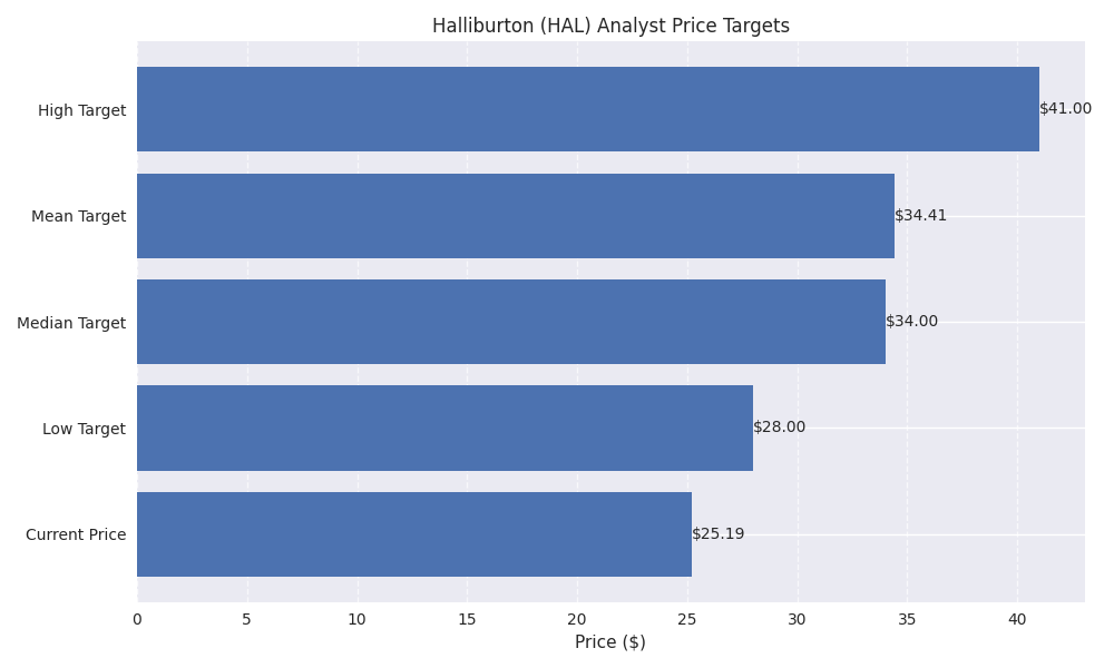 Comparison of current stock price against analyst price targets showing the potential price range expectations.