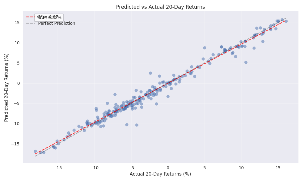 Scatter plot comparing predicted vs actual 20-day returns, showing the model's accuracy and prediction bias through regression analysis.