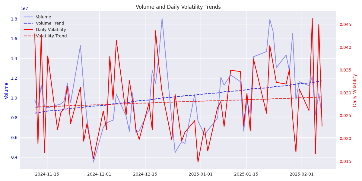 Time series analysis of trading volume and daily volatility with trend lines, showing the relationship between market activity and price volatility.