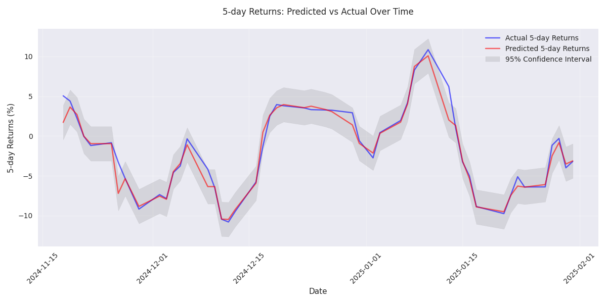 Comparison of predicted vs actual 5-day returns over time with 95% confidence intervals, showing the model's prediction accuracy and uncertainty ranges for medium-term price movements.