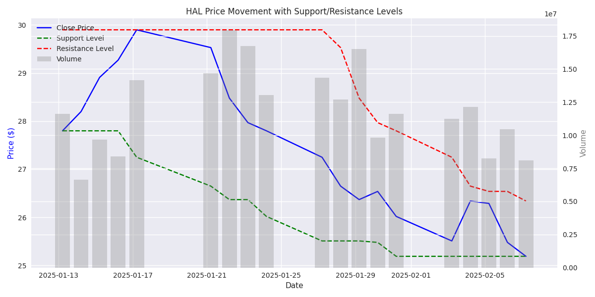 Daily closing prices and trading volume for Halliburton stock over the past month, with technical support and resistance levels highlighted.