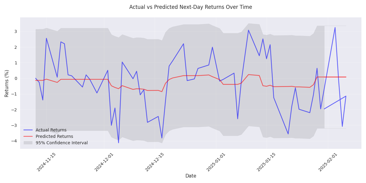 Comparison of actual vs predicted next-day returns over time with 95% confidence intervals, showing the model's prediction accuracy and uncertainty ranges.