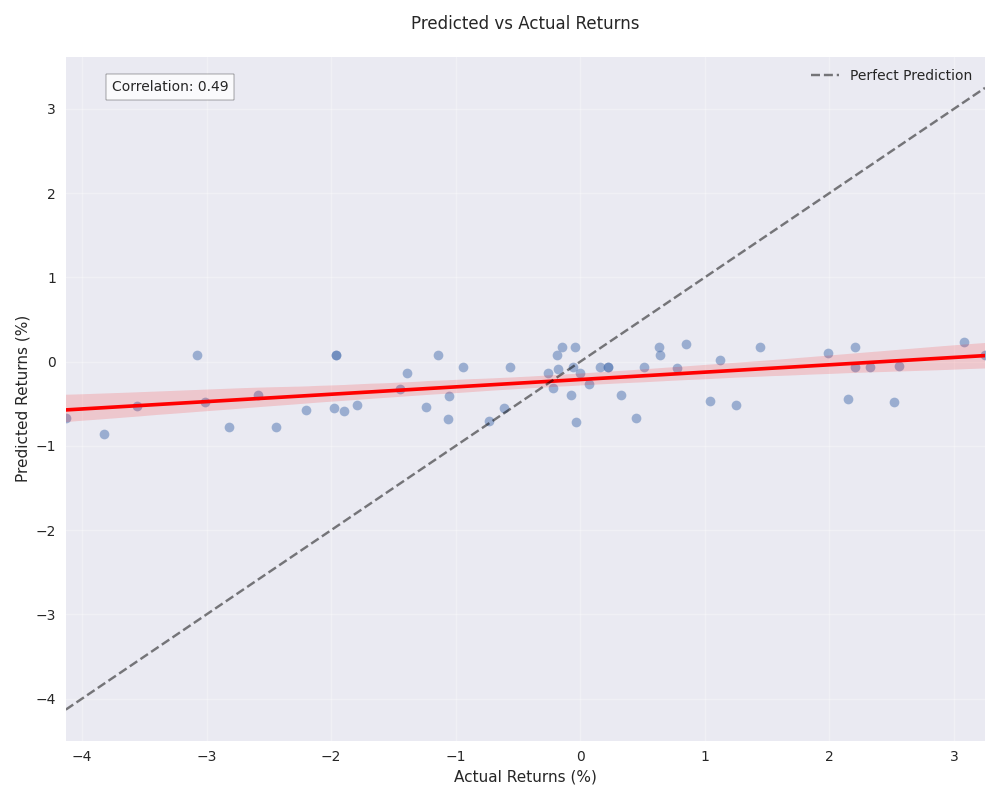 Scatter plot comparing predicted vs actual returns with regression line and confidence bands, showing the model's prediction accuracy and correlation.